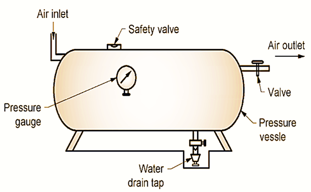 Air Receiver Tanks Purpose Types Safety And Accessories Air Tool